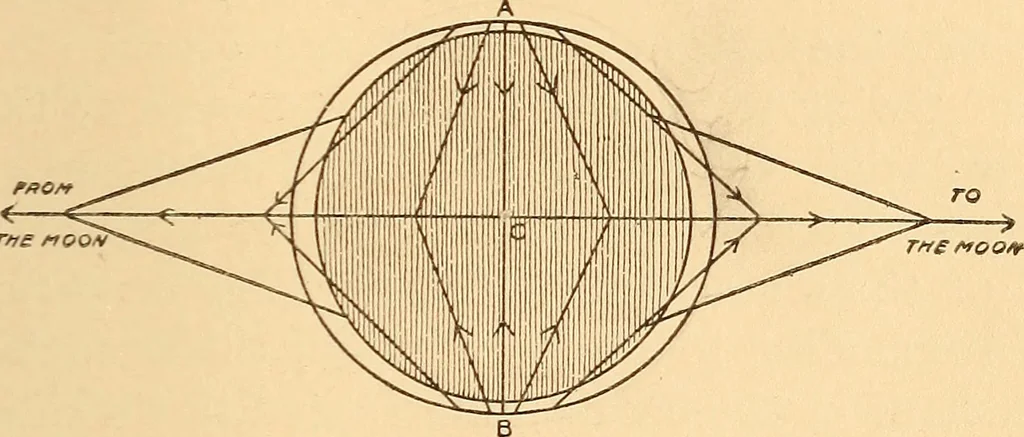 An illustration from Astronomy in a nutshell, the chief facts and principles explained in popular language for the general reader and for schools, 1912, leaf 114