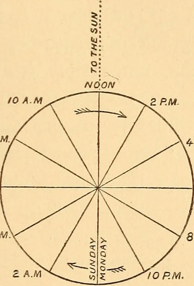 An illustration from Astronomy in a nutshell, the chief facts and principles explained in popular language for the general reader and for schools, 1912, leaf 140