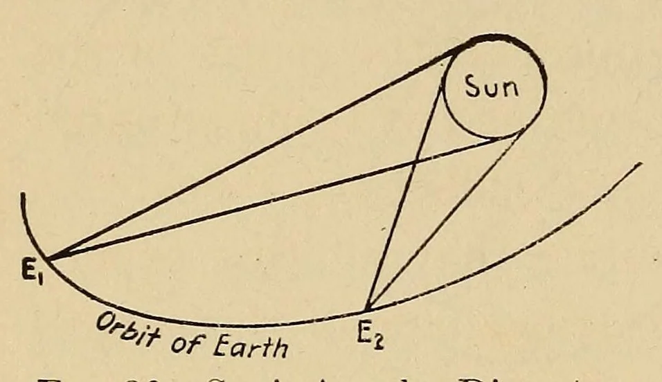 An illustration from Astronomy; a popular handbook, 1913, leaf 144