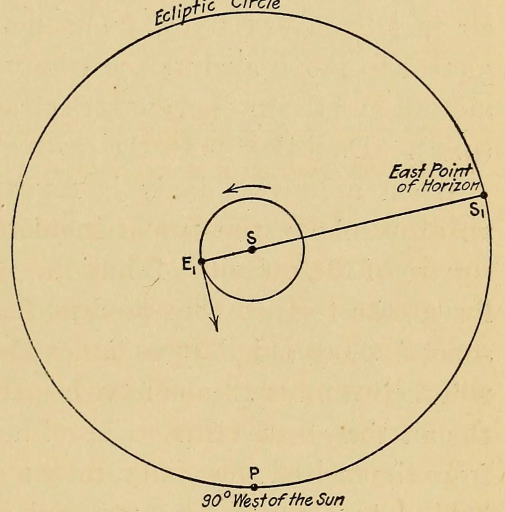 An illustration from Astronomy; a popular handbook, 1913, leaf 379
