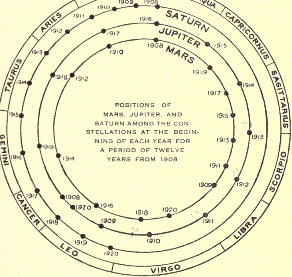 An illustration from Astronomy with the naked eye; a new geography of the heavens, with descriptions and charts of constellations, stars, and planets, 1908, leaf 260