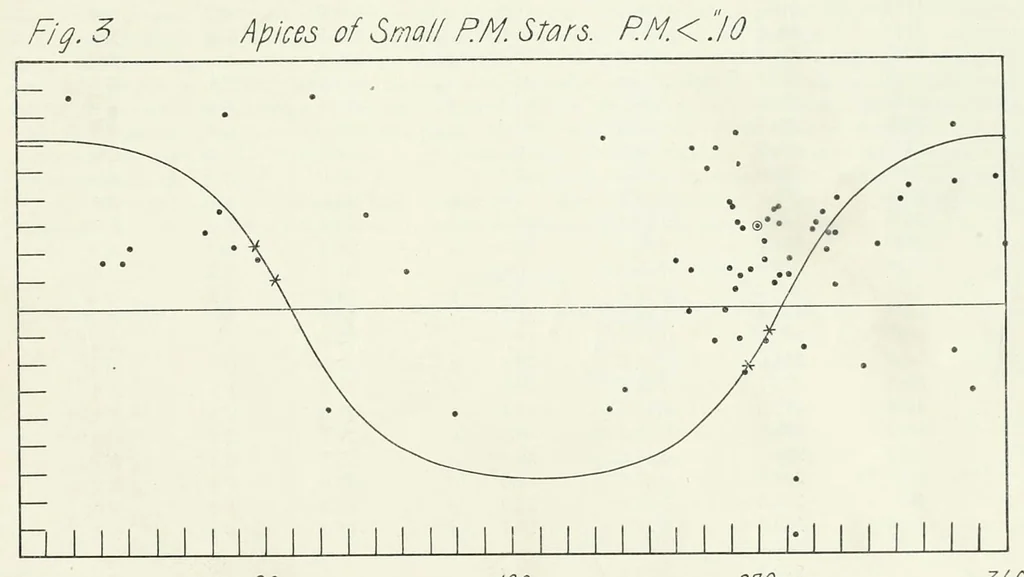 An illustration from The Astronomical journal, 1849, leaf 141