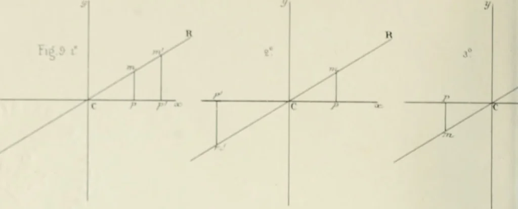 An illustration from Des quantités positives et negatives en géométrie, 1847, leaf 17