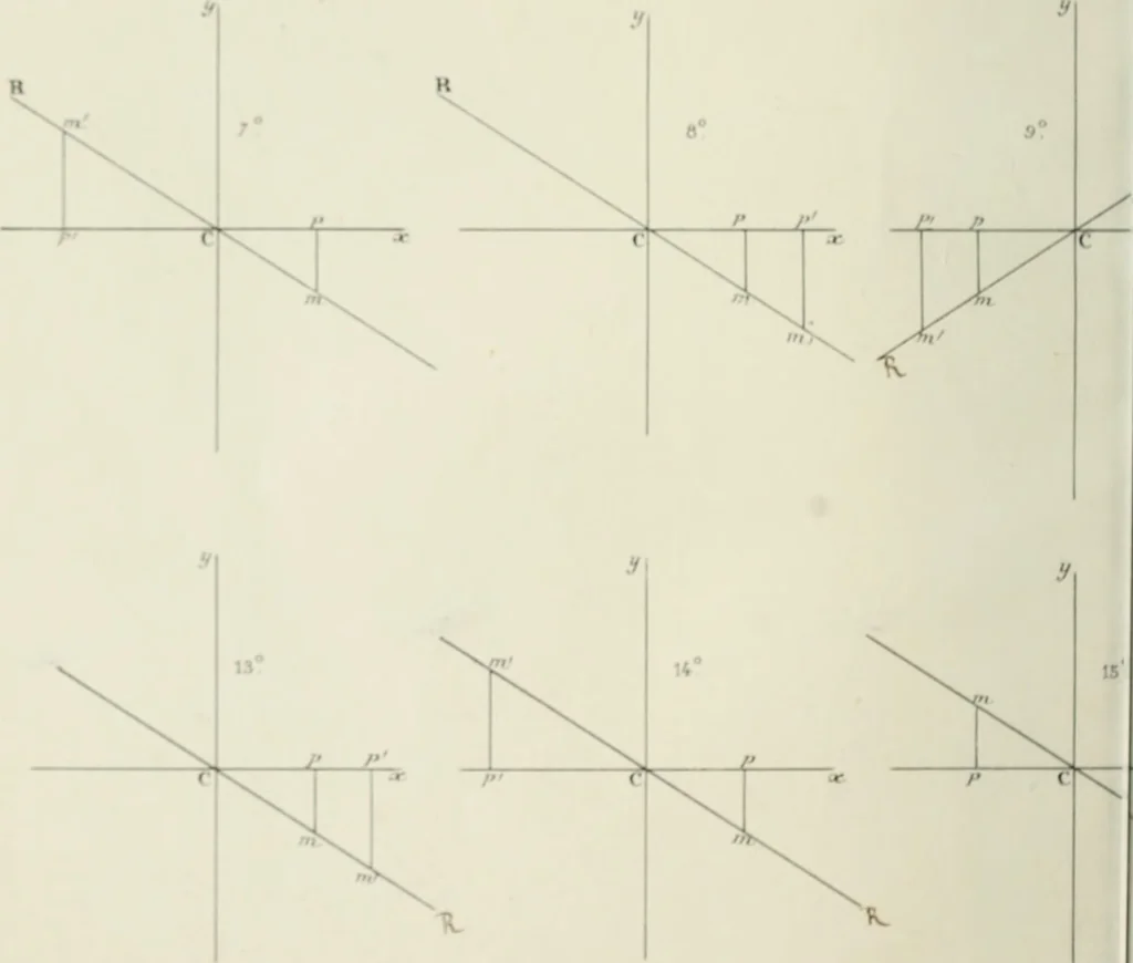 An illustration from Des quantités positives et negatives en géométrie, 1847, leaf 17