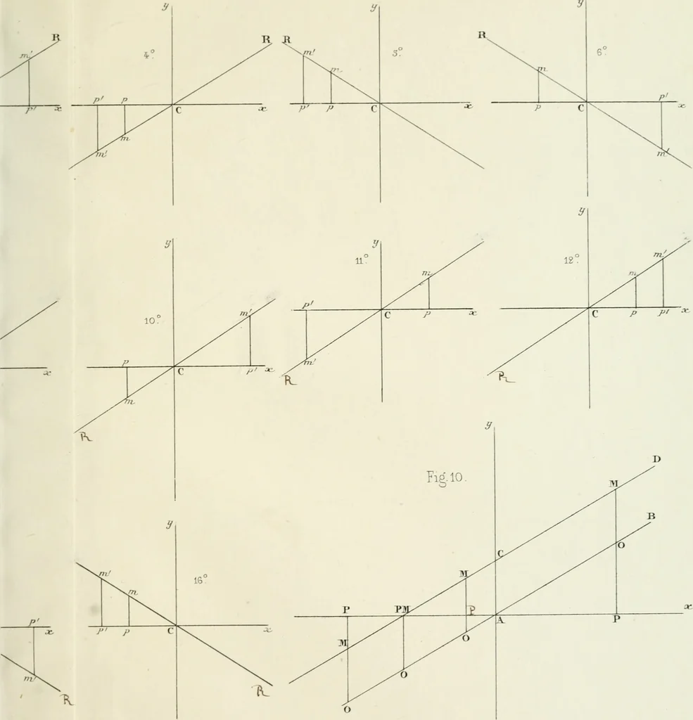 An illustration from Des quantités positives et negatives en géométrie, 1847, leaf 18