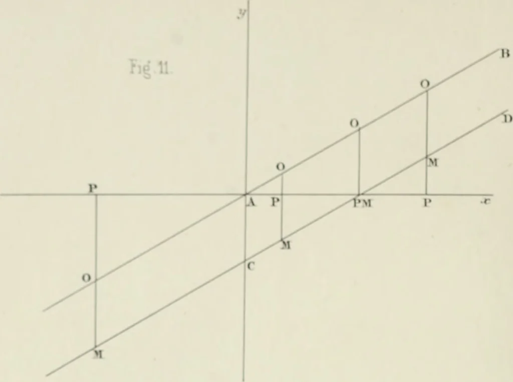 An illustration from Des quantités positives et negatives en géométrie, 1847, leaf 21