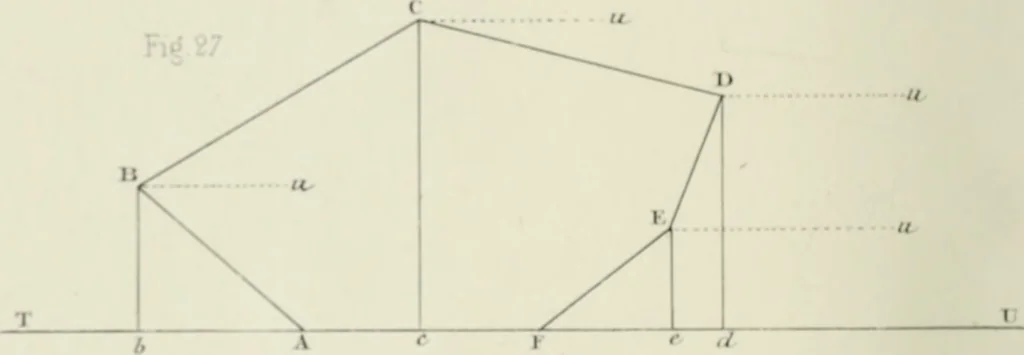 An illustration from Des quantités positives et negatives en géométrie, 1847, leaf 29