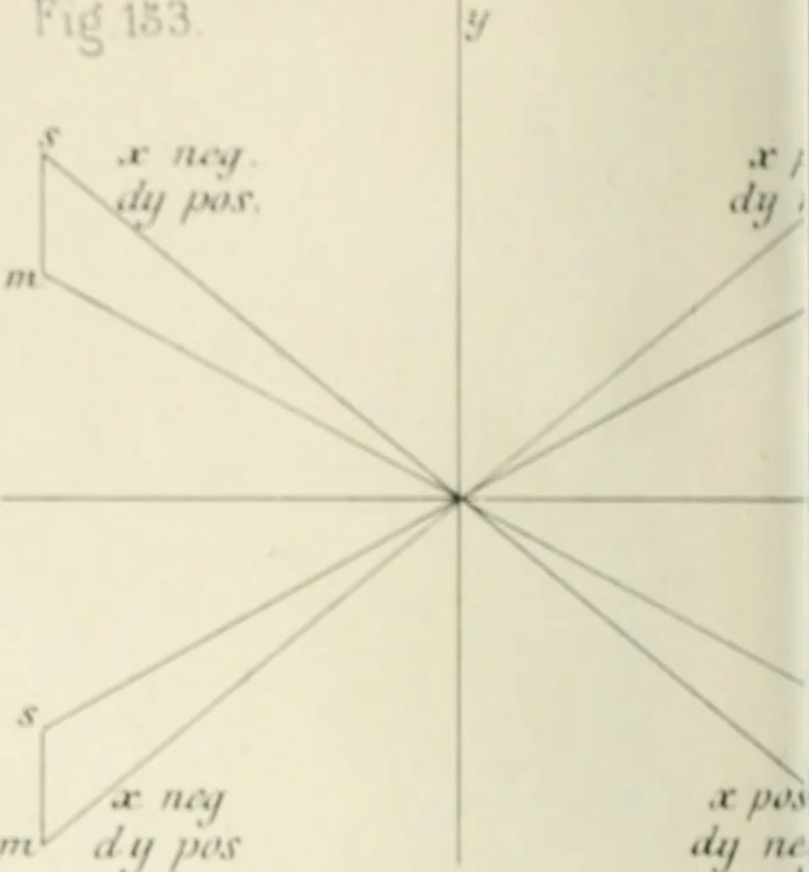 An illustration from Des quantités positives et negatives en géométrie, 1847, leaf 87