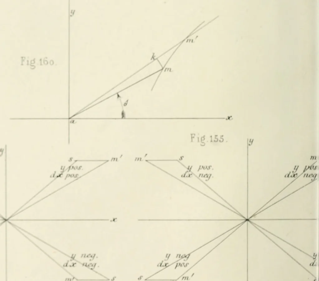 An illustration from Des quantités positives et negatives en géométrie, 1847, leaf 87
