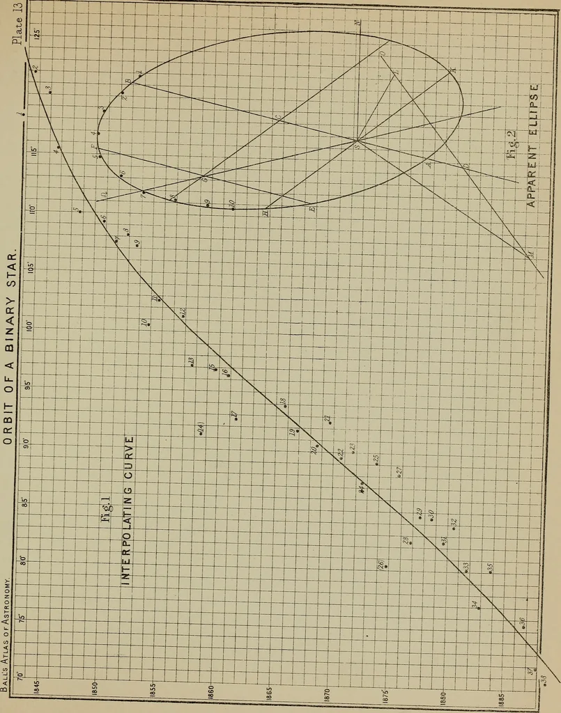 An illustration from An atlas of astronomy; a series of seventy-two plates, with introduction and index, 1892, leaf 98