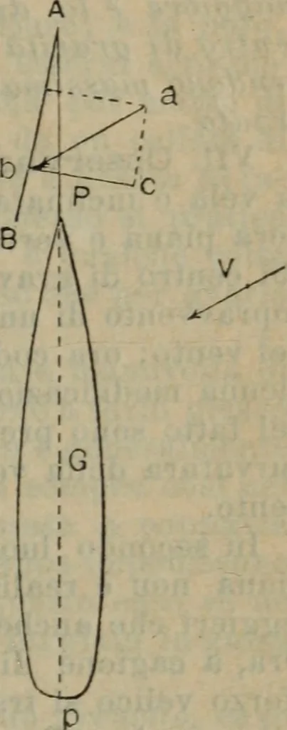 An illustration from Attrezzatura, manovra delle navi e segnalazioni marittime ... con 15 tavole lit. e 232 incisioni nel testo, 1894, leaf 176
