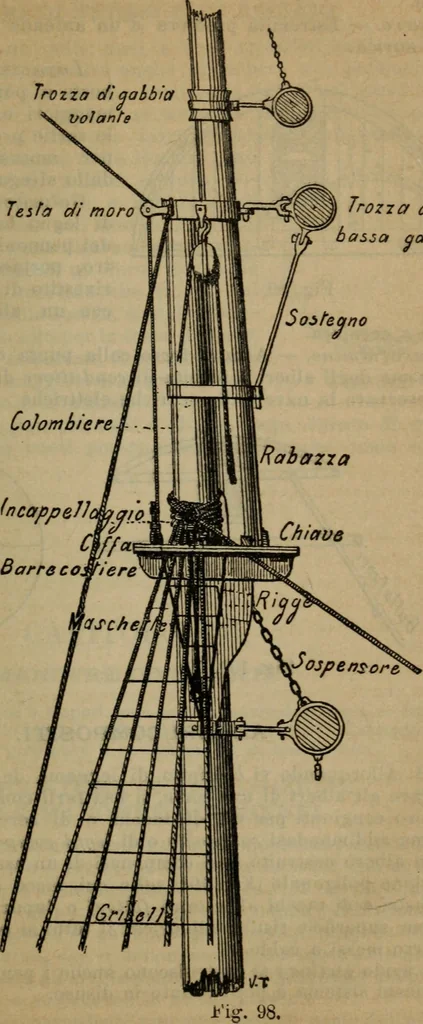 An illustration from Attrezzatura, manovra delle navi e segnalazioni marittime ... con 15 tavole lit. e 232 incisioni nel testo, 1894, leaf 74
