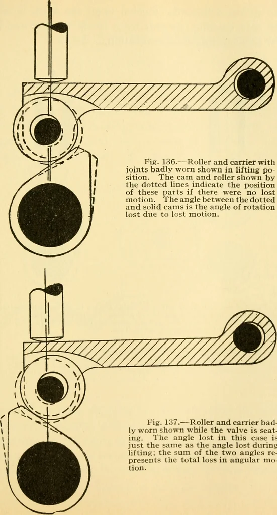 An illustration from Audels answers on automobiles, for owners, operators, repairmen ... including chapters on the storage battery, electric vehicles, motor cycles, overhauling the car, etc. Fully illustrated and indexed, 1911, leaf 250