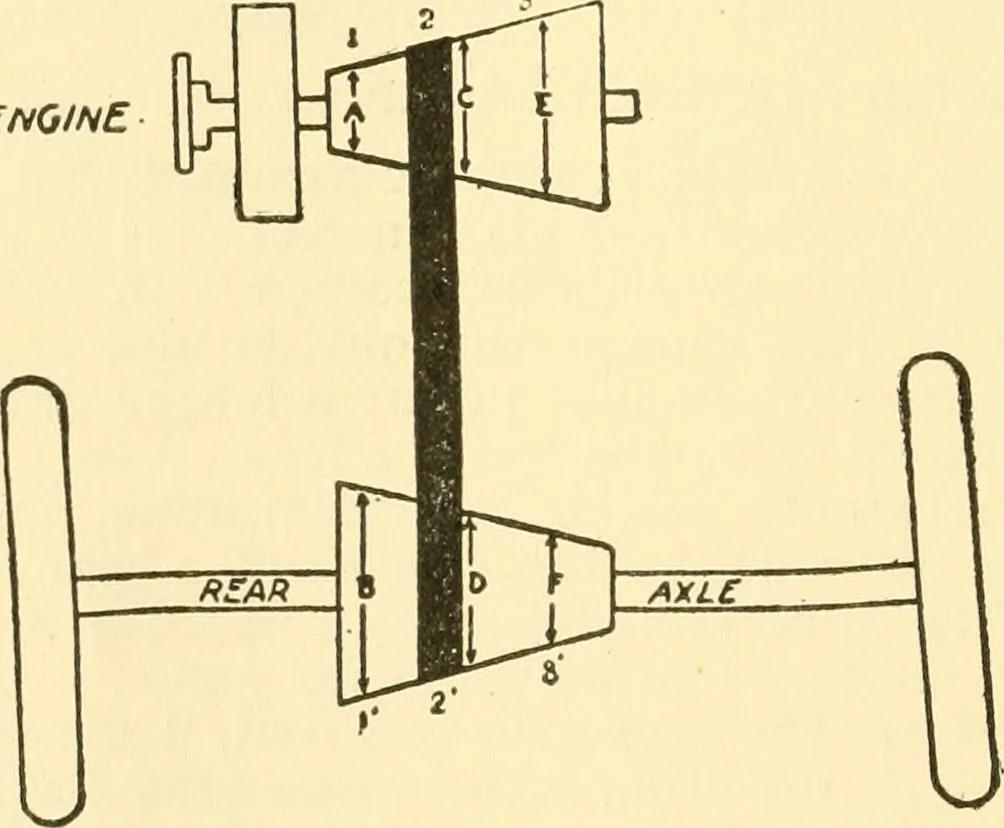 An illustration from Audels answers on automobiles, for owners, operators, repairmen ... including chapters on the storage battery, electric vehicles, motor cycles, overhauling the car, etc. Fully illustrated and indexed, 1911, leaf 305