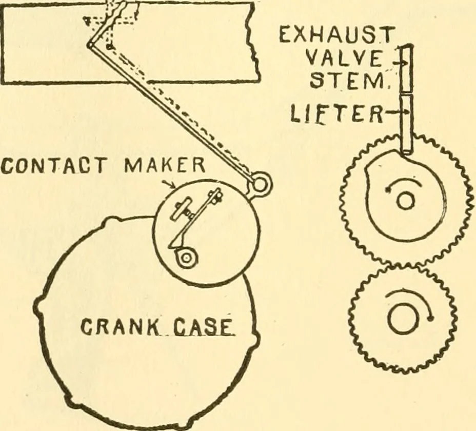 An illustration from Audels answers on automobiles, for owners, operators, repairmen ... including chapters on the storage battery, electric vehicles, motor cycles, overhauling the car, etc. Fully illustrated and indexed, 1911, leaf 397