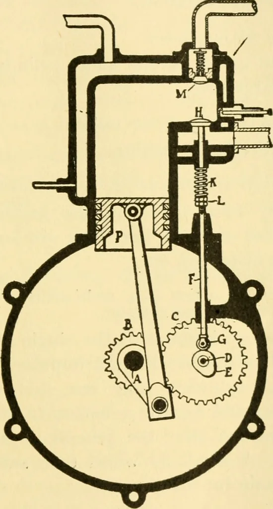 An illustration from Audels answers on automobiles, for owners, operators, repairmen ... including chapters on the storage battery, electric vehicles, motor cycles, overhauling the car, etc. Fully illustrated and indexed, 1911, leaf 58