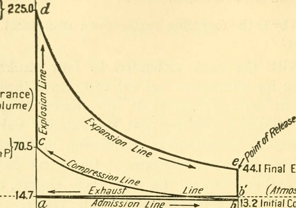 An illustration from Audels answers on automobiles, for owners, operators, repairmen ... including chapters on the storage battery, electric vehicles, motor cycles, overhauling the car, etc. Fully illustrated and indexed, 1911, leaf 65