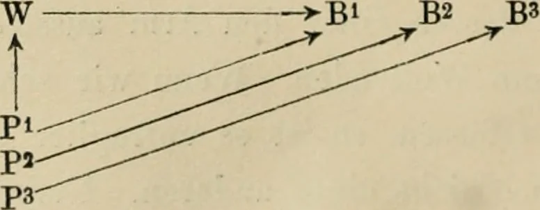 An illustration from Ausdrucksbewegung und Gestaltungskraft, 1913, leaf 11