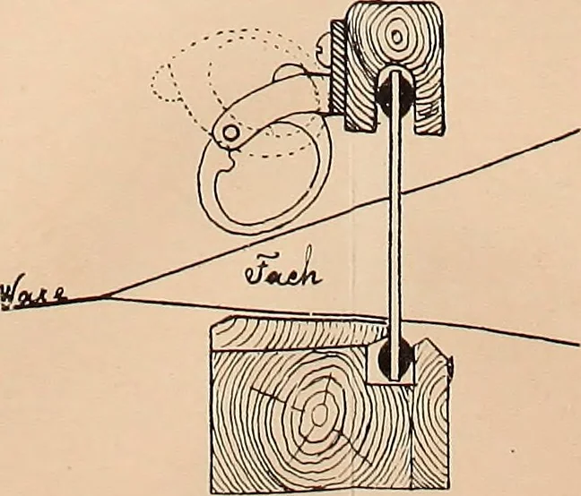 An illustration from Ausführliches Handbuch der Weberei. Ein Lehr- und Hilfsbuch für Fabrikanten, Weber und Webschüler, 1909, leaf 142
