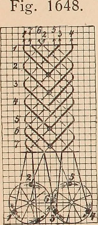 An illustration from Ausführliches Handbuch der Weberei. Ein Lehr- und Hilfsbuch für Fabrikanten, Weber und Webschüler, 1909, leaf 152