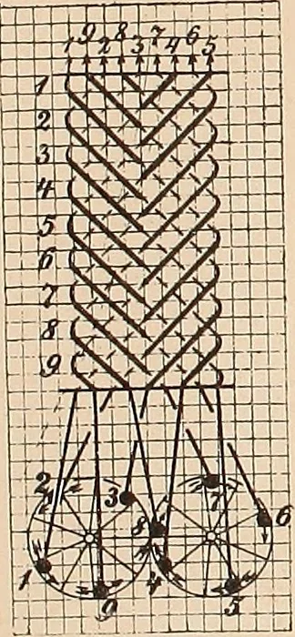 An illustration from Ausführliches Handbuch der Weberei. Ein Lehr- und Hilfsbuch für Fabrikanten, Weber und Webschüler, 1909, leaf 152