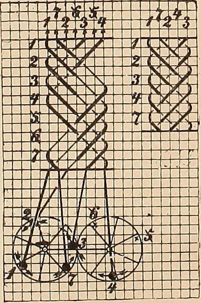 An illustration from Ausführliches Handbuch der Weberei. Ein Lehr- und Hilfsbuch für Fabrikanten, Weber und Webschüler, 1909, leaf 152