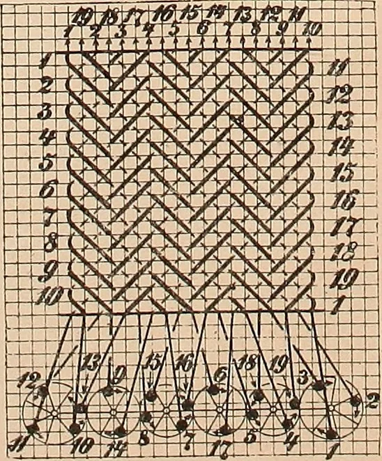 An illustration from Ausführliches Handbuch der Weberei. Ein Lehr- und Hilfsbuch für Fabrikanten, Weber und Webschüler, 1909, leaf 152