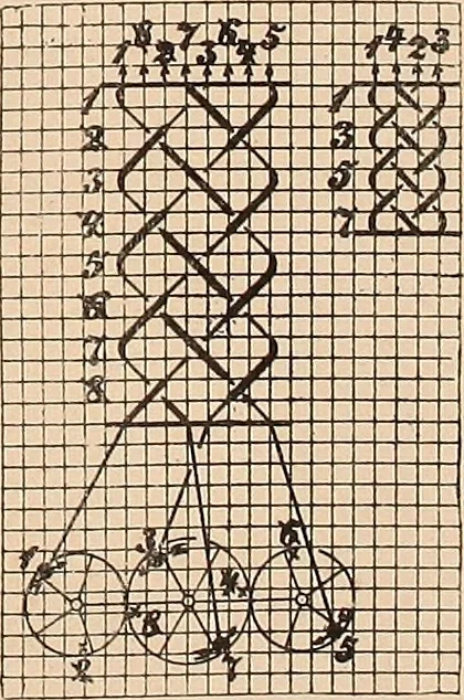 An illustration from Ausführliches Handbuch der Weberei. Ein Lehr- und Hilfsbuch für Fabrikanten, Weber und Webschüler, 1909, leaf 152