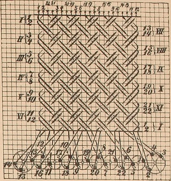 An illustration from Ausführliches Handbuch der Weberei. Ein Lehr- und Hilfsbuch für Fabrikanten, Weber und Webschüler, 1909, leaf 152