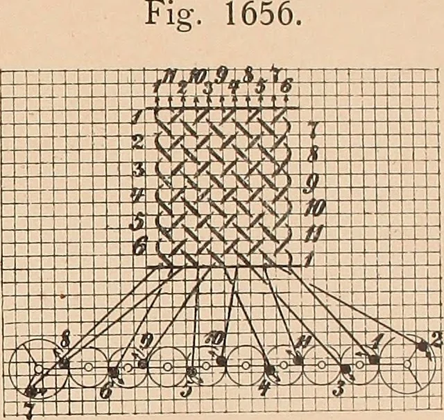An illustration from Ausführliches Handbuch der Weberei. Ein Lehr- und Hilfsbuch für Fabrikanten, Weber und Webschüler, 1909, leaf 152