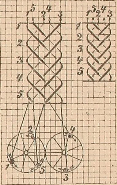 An illustration from Ausführliches Handbuch der Weberei. Ein Lehr- und Hilfsbuch für Fabrikanten, Weber und Webschüler, 1909, leaf 152