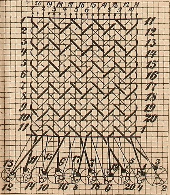 An illustration from Ausführliches Handbuch der Weberei. Ein Lehr- und Hilfsbuch für Fabrikanten, Weber und Webschüler, 1909, leaf 152