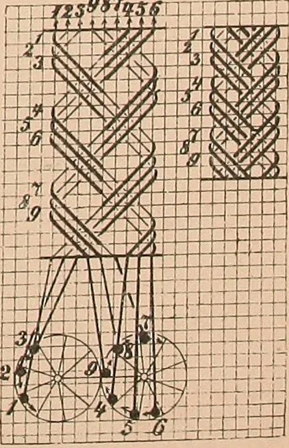 An illustration from Ausführliches Handbuch der Weberei. Ein Lehr- und Hilfsbuch für Fabrikanten, Weber und Webschüler, 1909, leaf 152