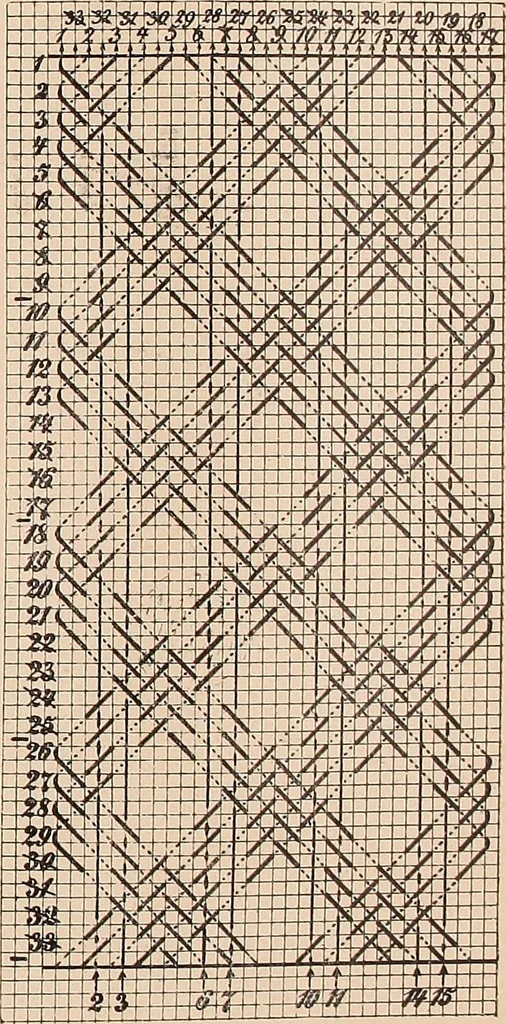 An illustration from Ausführliches Handbuch der Weberei. Ein Lehr- und Hilfsbuch für Fabrikanten, Weber und Webschüler, 1909, leaf 154