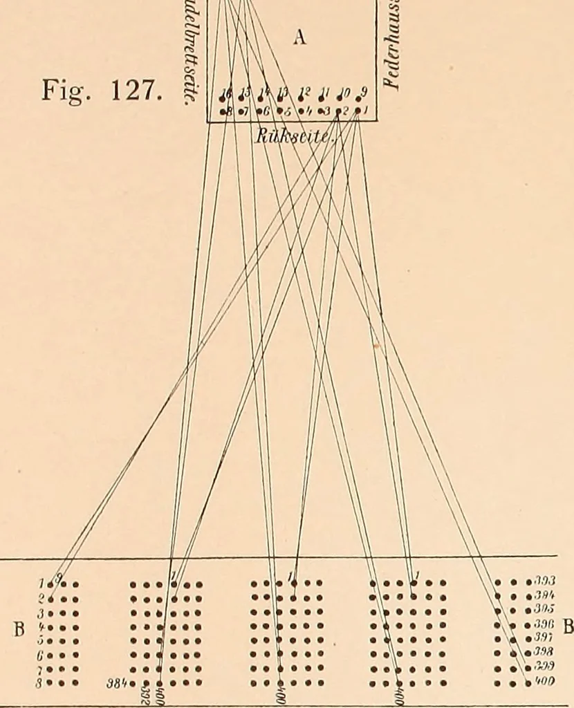 An illustration from Ausführliches Handbuch der Weberei. Ein Lehr- und Hilfsbuch für Fabrikanten, Weber und Webschüler, 1909, leaf 23
