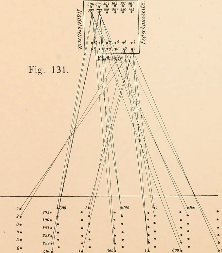 An illustration from Ausführliches Handbuch der Weberei. Ein Lehr- und Hilfsbuch für Fabrikanten, Weber und Webschüler, 1909, leaf 23