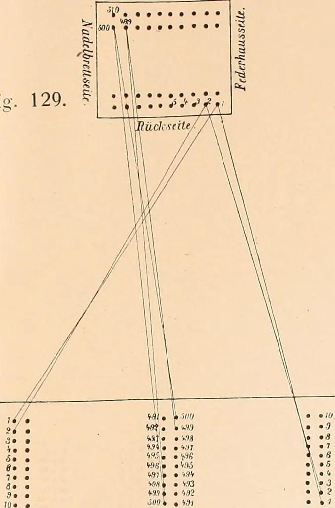 An illustration from Ausführliches Handbuch der Weberei. Ein Lehr- und Hilfsbuch für Fabrikanten, Weber und Webschüler, 1909, leaf 23