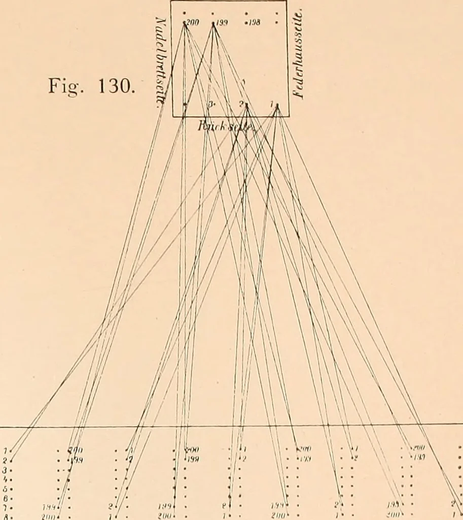 An illustration from Ausführliches Handbuch der Weberei. Ein Lehr- und Hilfsbuch für Fabrikanten, Weber und Webschüler, 1909, leaf 23