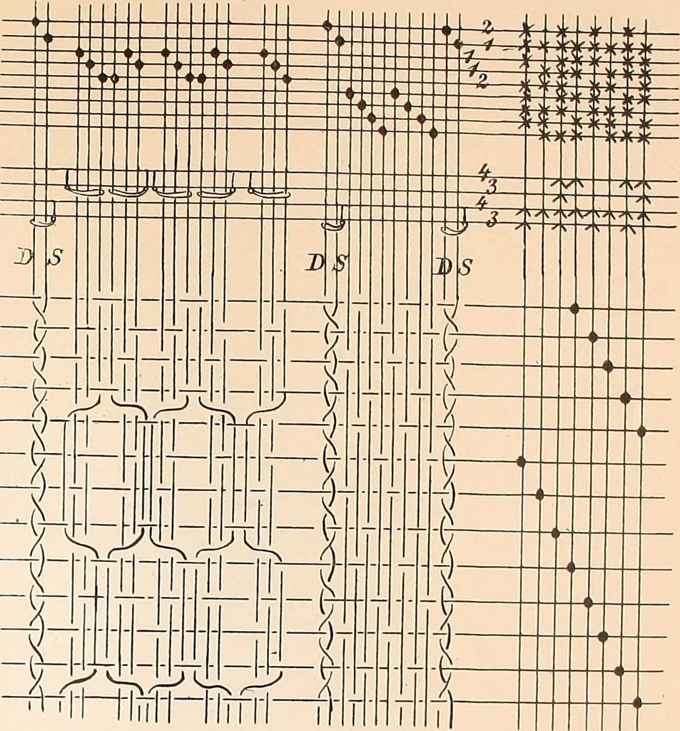 An illustration from Ausführliches Handbuch der Weberei. Ein Lehr- und Hilfsbuch für Fabrikanten, Weber und Webschüler, 1909, leaf 38
