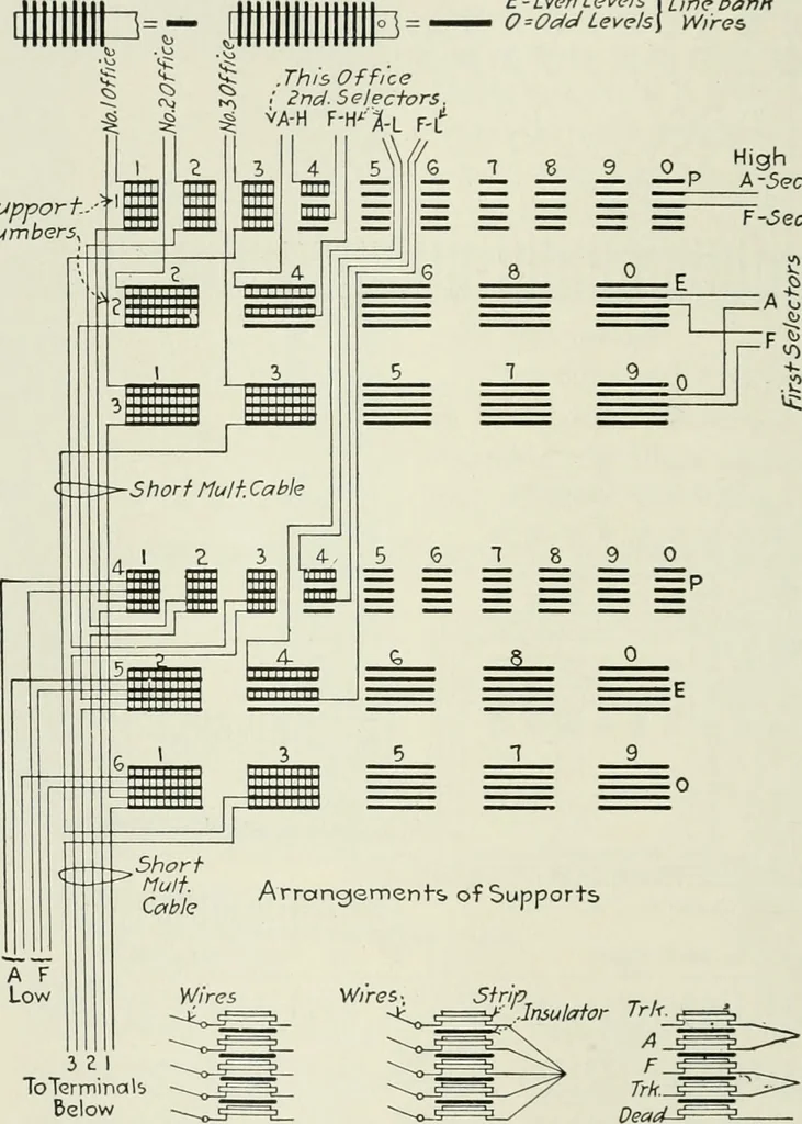An illustration from Automatic telephony; a comprehensive treatise on automatic and semi-automatic systems, 1921, leaf 135