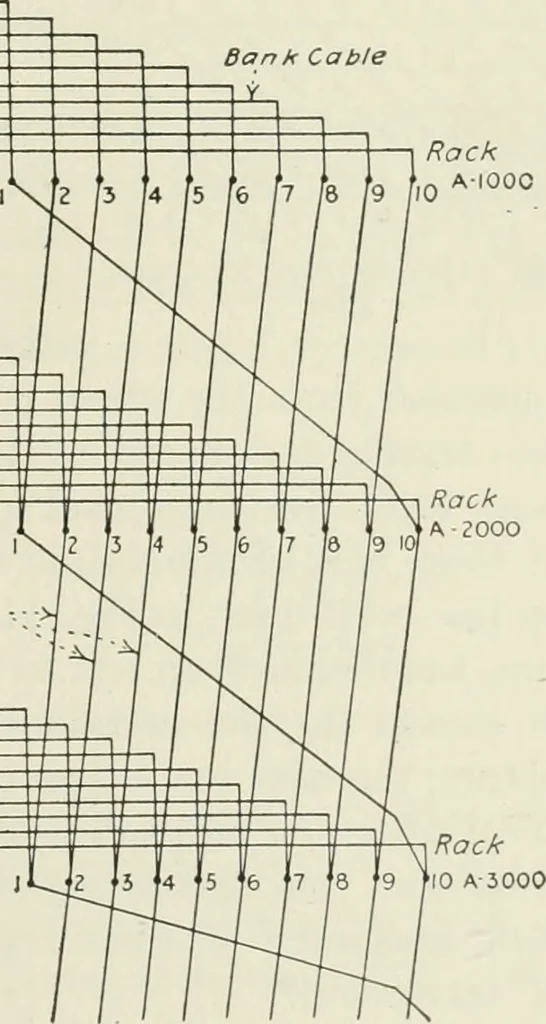 An illustration from Automatic telephony; a comprehensive treatise on automatic and semi-automatic systems, 1921, leaf 144
