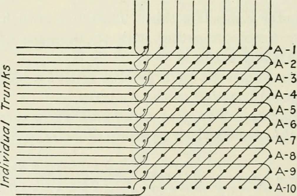 An illustration from Automatic telephony; a comprehensive treatise on automatic and semi-automatic systems, 1921, leaf 149