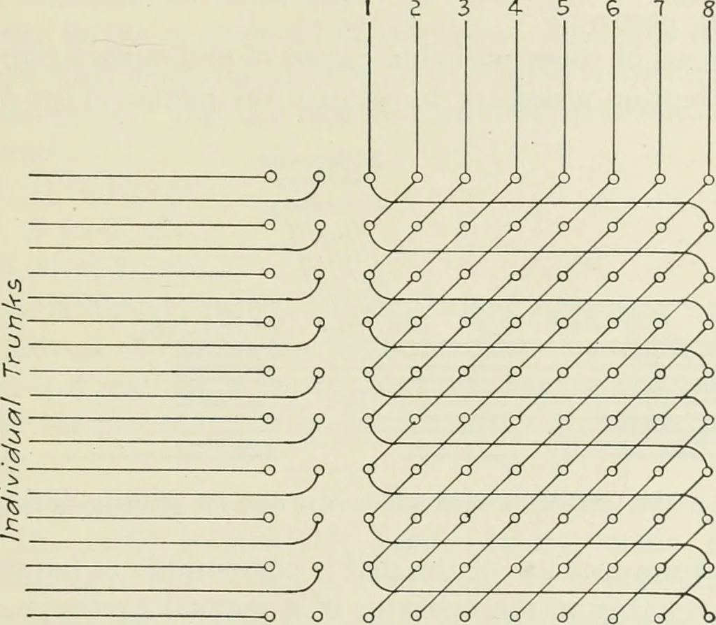 An illustration from Automatic telephony; a comprehensive treatise on automatic and semi-automatic systems, 1921, leaf 150
