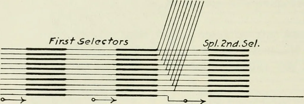 An illustration from Automatic telephony; a comprehensive treatise on automatic and semi-automatic systems, 1921, leaf 151