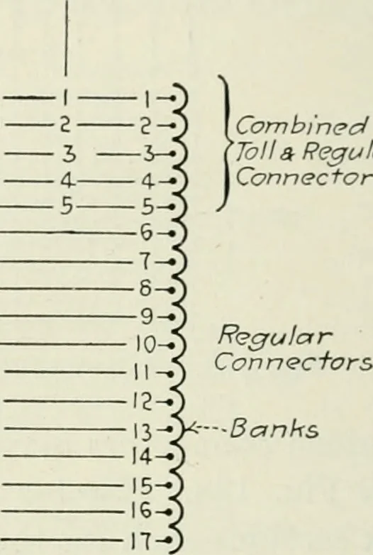 An illustration from Automatic telephony; a comprehensive treatise on automatic and semi-automatic systems, 1921, leaf 161