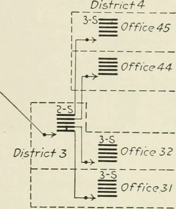 An illustration from Automatic telephony; a comprehensive treatise on automatic and semi-automatic systems, 1921, leaf 164