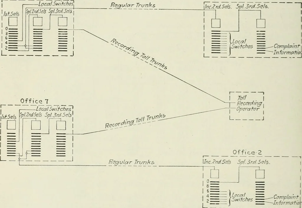 An illustration from Automatic telephony; a comprehensive treatise on automatic and semi-automatic systems, 1921, leaf 165