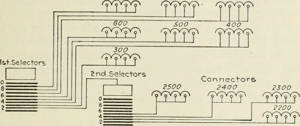 An illustration from Automatic telephony; a comprehensive treatise on automatic and semi-automatic systems, 1921, leaf 166