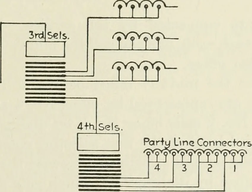 An illustration from Automatic telephony; a comprehensive treatise on automatic and semi-automatic systems, 1921, leaf 166