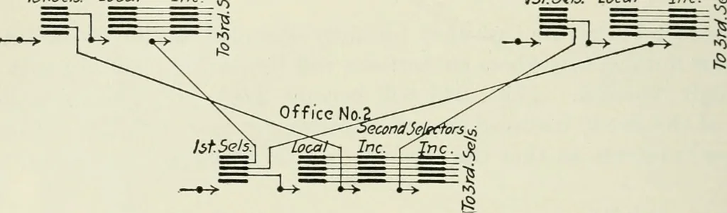 An illustration from Automatic telephony; a comprehensive treatise on automatic and semi-automatic systems, 1921, leaf 167